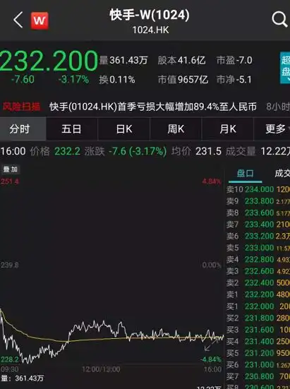 暴跌超40后,短视频第一股一季报来了又亏49亿