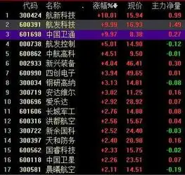 军工板块重组整合奏响强音行业景气度上行