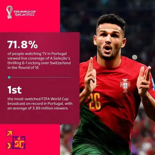 fifa16强对阵瑞士是葡萄牙世界杯收视率最高的比赛,达到71.8