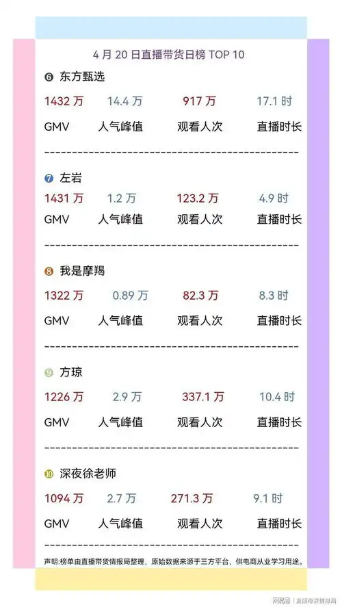 4月20日主播带货榜单top10东方甄选美丽生活带货超越东方甄选
