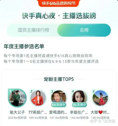 快手616第一轮宠粉主播已诞生,从头部主播首战看今年616玩法