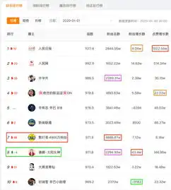 魔方数据快手综合排行榜日榜2020年1月1日散打哥剑指4900万,谢娜失之东隅收之桑榆