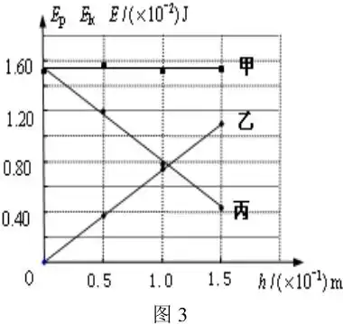 在用dis研究机械能守恒定律时,将如图1所示的实验装置中的光电门传感器接入数据采集器,实验中ab