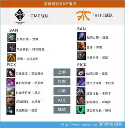 lols4全球总决赛omg与fnc比赛结果怎么样,omg能否走的更远