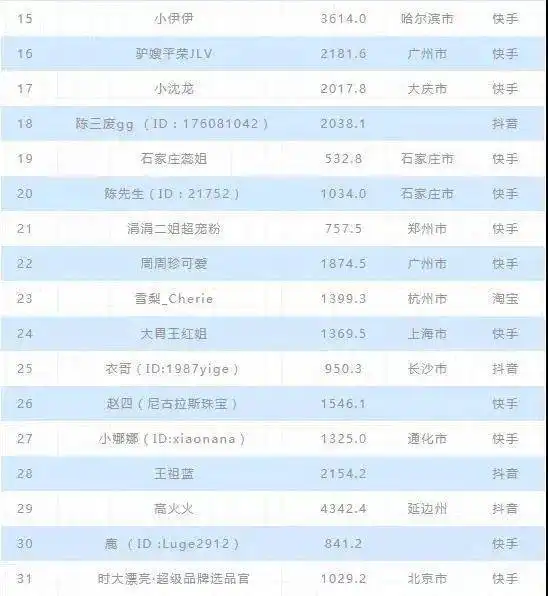红人周报央视联合国美全国巡回带货快手直播日活1.7亿