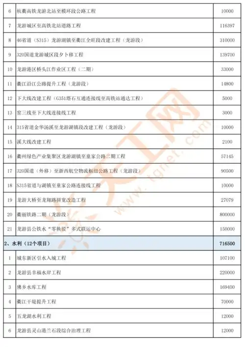 总投资149.4亿,衢州市龙游县2021年政府性投资项目名单共230个