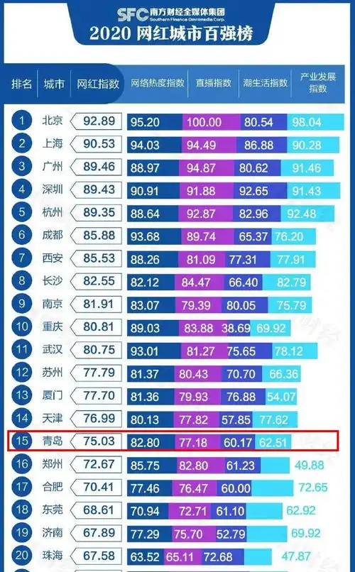 2021网红城市百强榜出炉青岛排名第13位