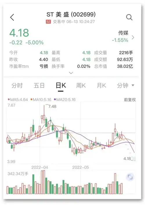 连环炸雷刚被st,又被立案调查元宇宙牛股连续6天一字跌停