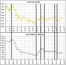 黄金etf持有量低迷但这未必表明金价看空