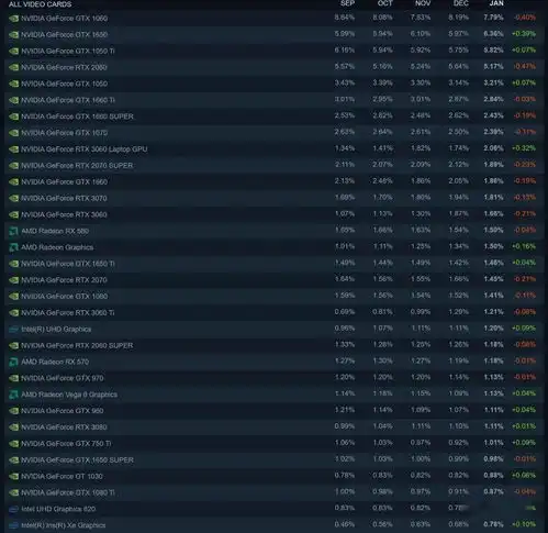 2022年1月steam硬件调查出炉amdcpu强势反弹,rtx30系列移动gpu跃升
