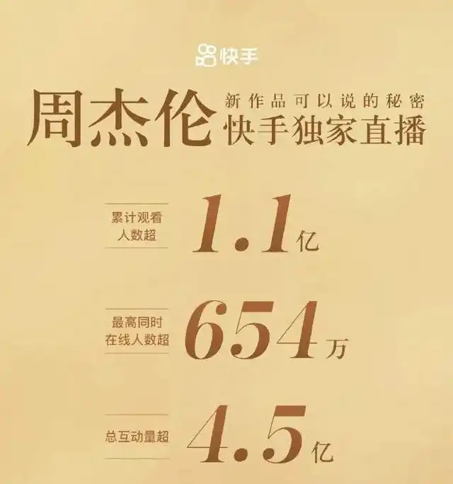 昨晚,周杰伦快手直播累计1.1亿人观看
