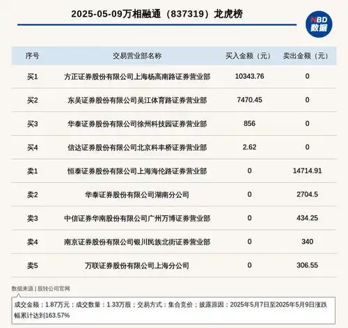 新三板创新层公司万相融通登龙虎榜2025年5月7日至2025年5月9日涨跌幅累计达到163.57
