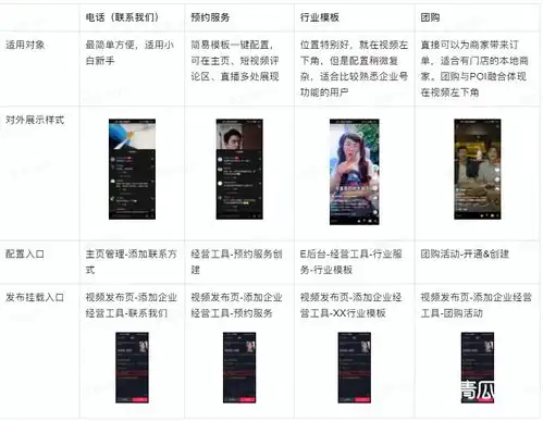 抖音企业号运营方法论