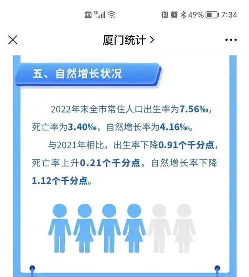 2022年,厦门常住人口530.8万,其中城镇人口478.7万,占比90.19