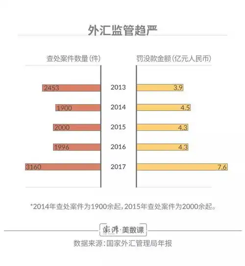 这里有外汇局十次通报的数据统计,带你分析外汇违规的基本套路