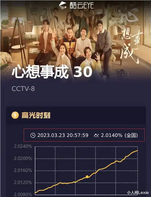 心想事成收视率破二,毛晓彤实力扛剧出圈剧情悬浮高开低走