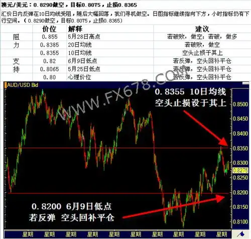 外汇交易澳元美元支撑阻力