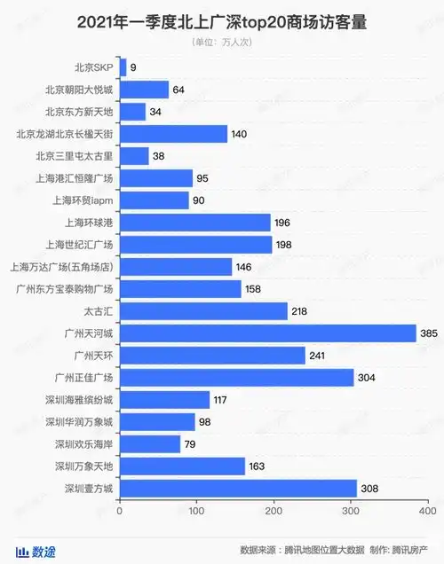 前三月全国商场客流统计全球店王北京skp客流最少,重庆商场网红效应最强