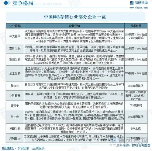 2025年中国dna存储行业发展现状产业链结构及整体发展形势研判应用领域不断扩大,有望成为未来数据存储重要解决方案