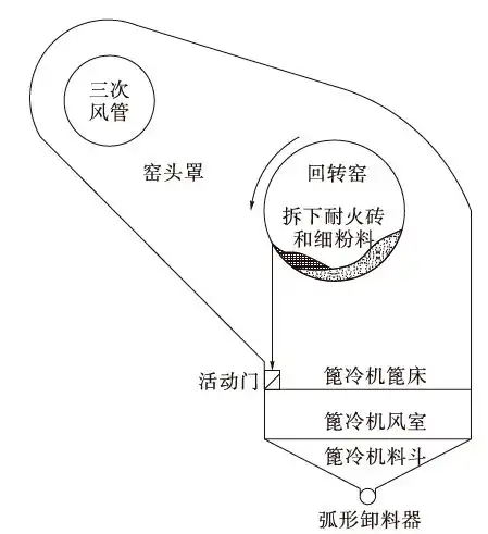 技术提高效率,降低不利影响,回转窑外排砖溜管的设计与应用