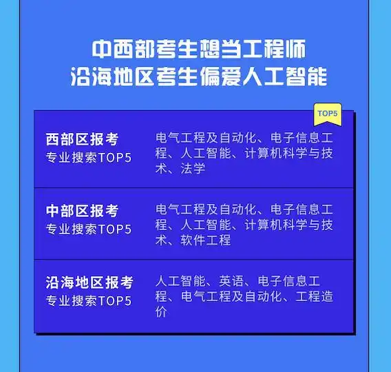 2021年高考搜索大数据发布十大热搜专业出炉