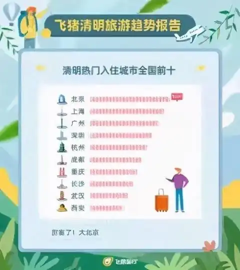 清明五一假期机票已恢复到2019年同期水平西安上榜热门入住城市前十