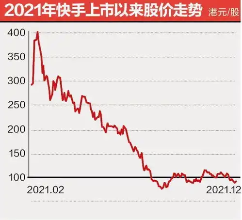 短视频第一股不行了快手市值一年缩水1.3万亿,年底裁员30