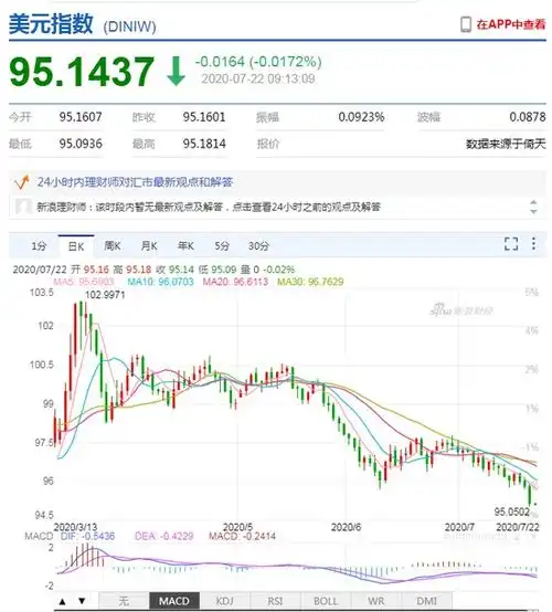 美元指数大幅走弱人民币中间价报6.9718上调144点