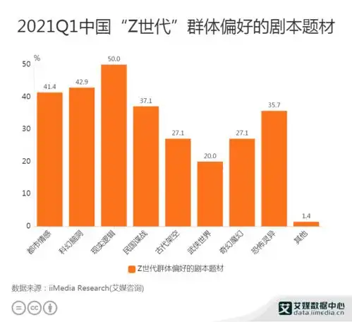 z世代群体数据分析2021q1中国50z世代玩剧本杀偏好现实逻辑题材