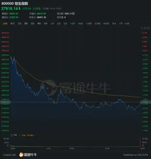 港股收评恒指跌近600点美团创1月初以来新低,快手跌逾12