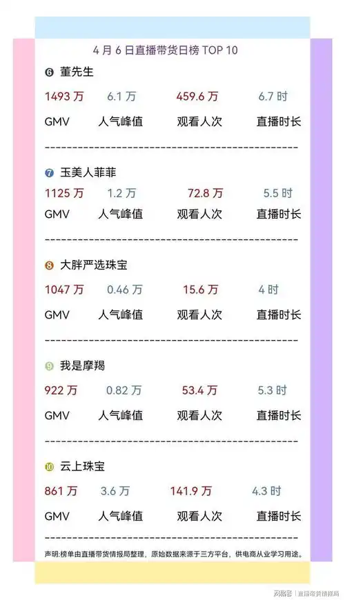4月6日主播带货榜单东方甄选问鼎榜首玉石直播间占4成