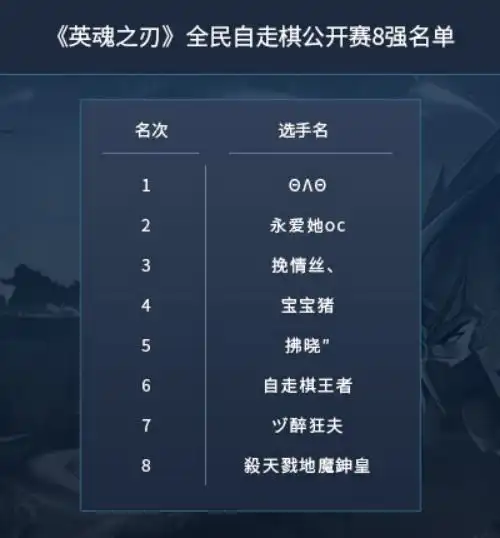 英魂之刃自走棋全民公开赛正式收官,恭喜θλθ夺得冠军